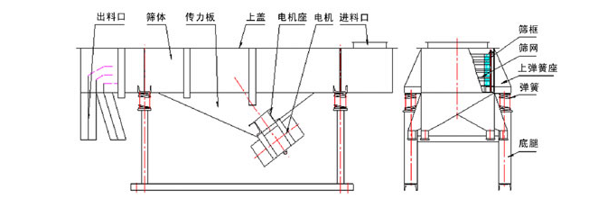 1035直線振動(dòng)篩結(jié)構(gòu)：出料口，篩體，傳力板，上蓋，電機(jī)座，電機(jī)，進(jìn)料口，篩框，篩網(wǎng)，上彈簧座，底腿。