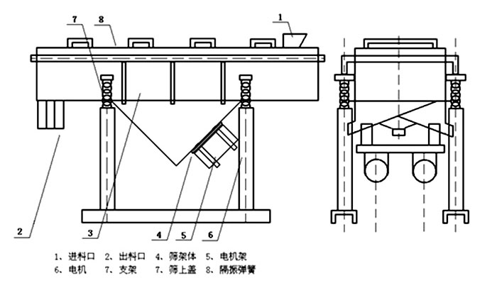 多層直線振動(dòng)篩內(nèi)部結(jié)構(gòu)主要有網(wǎng)架，篩網(wǎng)，電機(jī)，振動(dòng)彈簧等