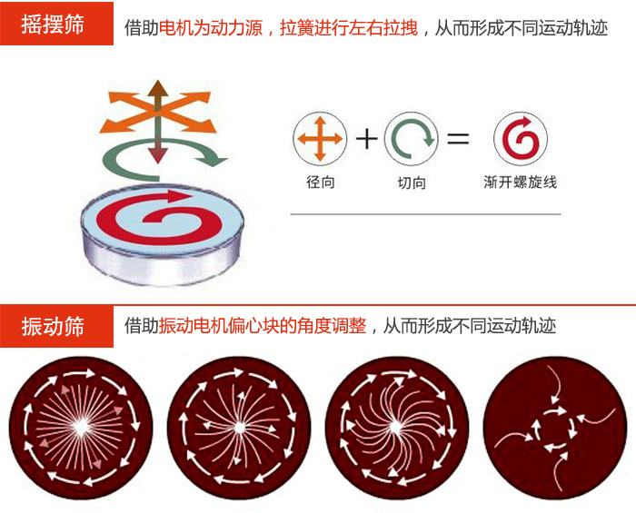 搖擺篩：借助電機(jī)為動(dòng)力源，拉簧進(jìn)行左右拉拽，從而形成不同運(yùn)動(dòng)軌跡振動(dòng)篩：借助振動(dòng)電機(jī)偏心塊的角度調(diào)整，從而形成不同運(yùn)動(dòng)軌跡。