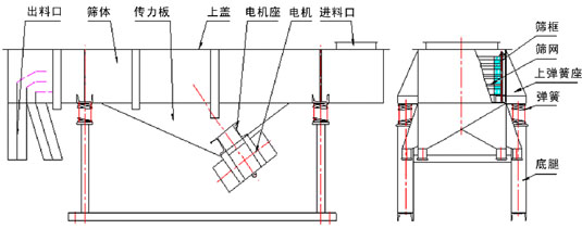 多層直線振動(dòng)篩結(jié)構(gòu)：出料口，篩體，上蓋，彈簧，篩網(wǎng)等。