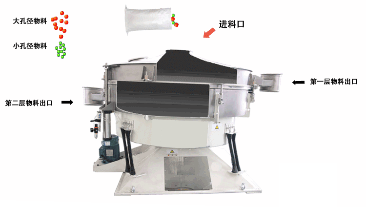 搖擺篩主要的篩分原理是適用篩網(wǎng)進(jìn)行左右搖動(dòng)，并且能夠完成一定程度的篩分，這種篩分的優(yōu)勢(shì)由：對(duì)篩網(wǎng)的損壞非常小，篩分產(chǎn)量相對(duì)較高。